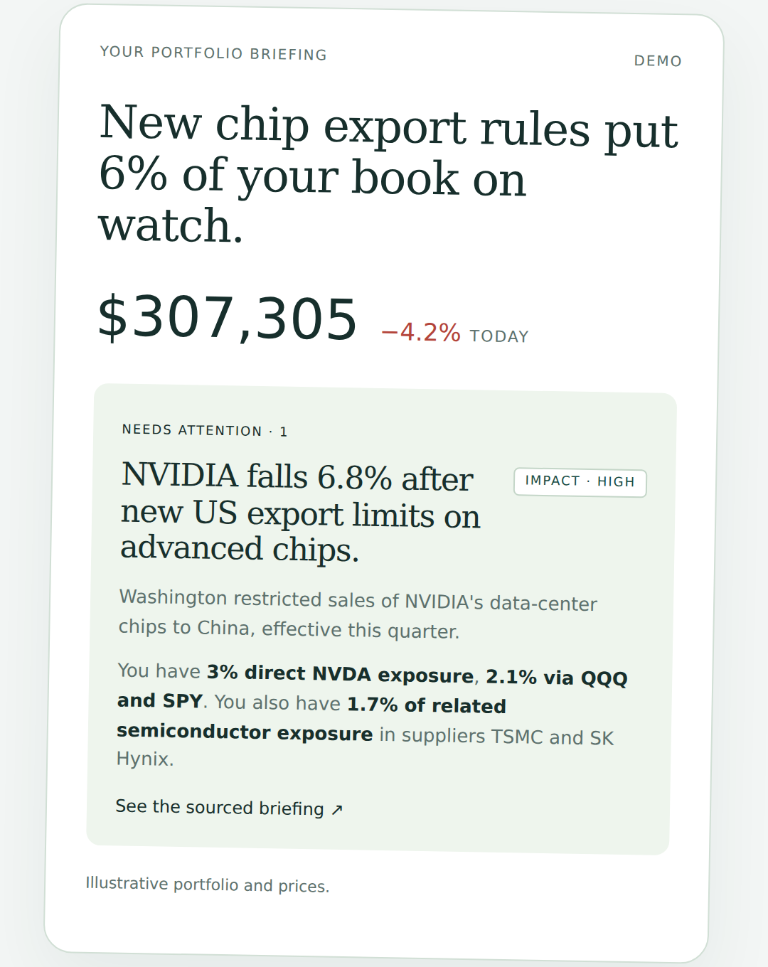 A Gloria portfolio briefing card: New chip export rules put 6% of your book on watch — $307,305, down 4.2% today; one item needs attention: NVIDIA falls 6.8% after new US export limits on advanced chips, with 3% direct NVDA exposure, 2.1% via QQQ and SPY, and 1.7% in suppliers TSMC and SK Hynix.